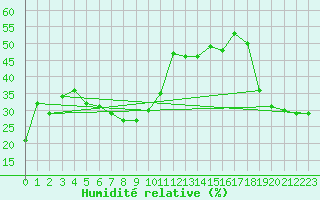 Courbe de l'humidit relative pour Gornergrat