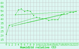 Courbe de l'humidit relative pour Vicosoprano