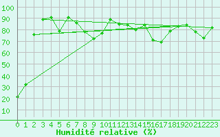 Courbe de l'humidit relative pour Baie Comeau, Que.