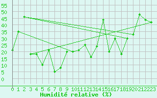 Courbe de l'humidit relative pour Guetsch