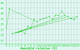 Courbe de l'humidit relative pour Schoeckl