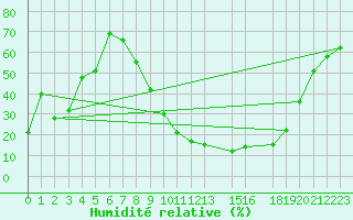 Courbe de l'humidit relative pour Chlef