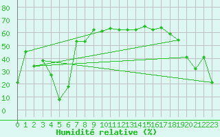 Courbe de l'humidit relative pour Trelly (50)