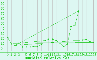 Courbe de l'humidit relative pour Titlis
