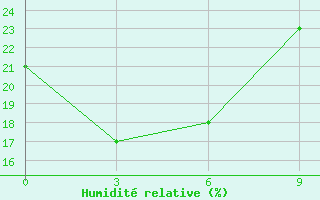 Courbe de l'humidit relative pour Cherskij