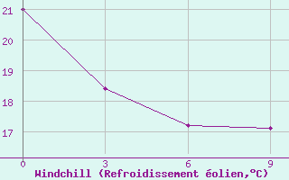 Courbe du refroidissement olien pour Wuhu