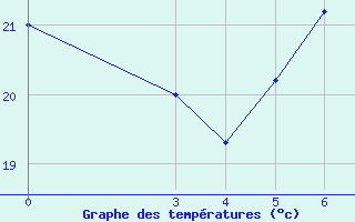 Courbe de tempratures pour Podgorica-Grad