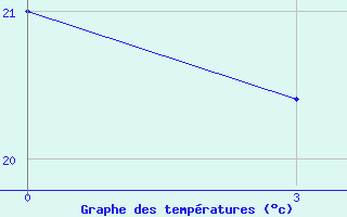 Courbe de tempratures pour Sarande