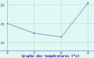 Courbe de tempratures pour Beja / B. Aerea