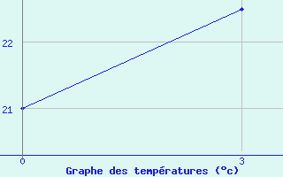 Courbe de tempratures pour Xunwu