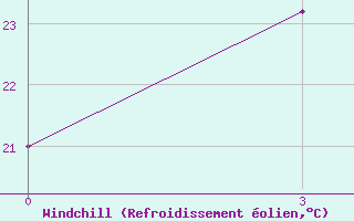 Courbe du refroidissement olien pour Baguio