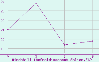 Courbe du refroidissement olien pour Baguio
