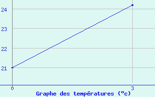 Courbe de tempratures pour Suhana