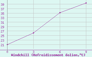 Courbe du refroidissement olien pour Kungrad