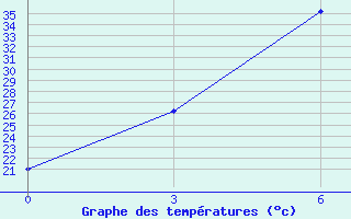 Courbe de tempratures pour Kungrad