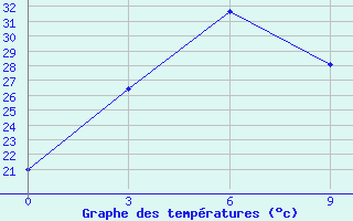 Courbe de tempratures pour Wanyuan