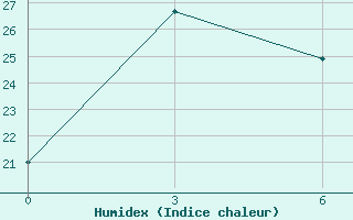 Courbe de l'humidex pour Khabyardino