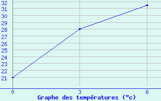 Courbe de tempratures pour Singye