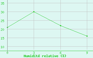 Courbe de l'humidit relative pour Kharga