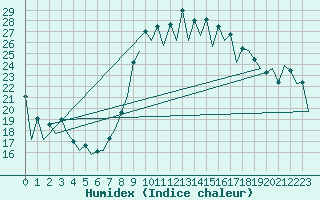 Courbe de l'humidex pour Malaga / Aeropuerto