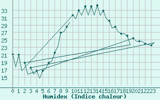 Courbe de l'humidex pour Nis