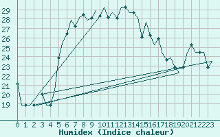 Courbe de l'humidex pour Odesa