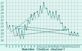 Courbe de l'humidex pour Logrono (Esp)