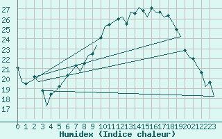 Courbe de l'humidex pour Noervenich