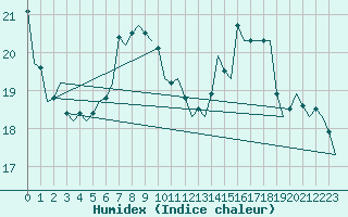 Courbe de l'humidex pour Holzdorf