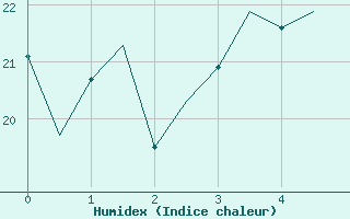 Courbe de l'humidex pour Ibiza (Esp)