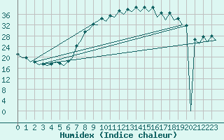 Courbe de l'humidex pour Burgos (Esp)