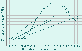 Courbe de l'humidex pour Bilbao (Esp)