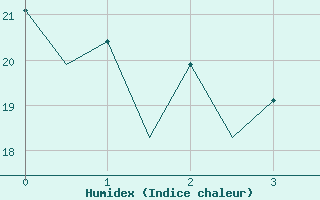 Courbe de l'humidex pour Lugano (Sw)