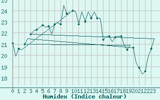 Courbe de l'humidex pour Vlieland