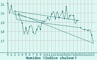 Courbe de l'humidex pour Saarbruecken / Ensheim