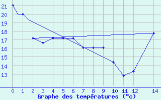 Courbe de tempratures pour Amarillo, Amarillo International Airport