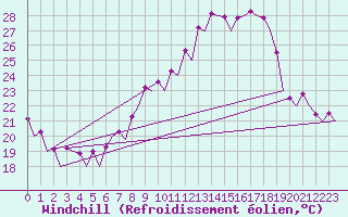Courbe du refroidissement olien pour Bardenas Reales