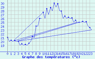 Courbe de tempratures pour Murcia / San Javier