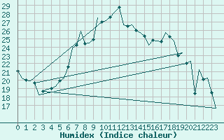 Courbe de l'humidex pour Lechfeld