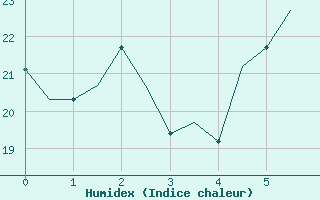 Courbe de l'humidex pour Dubrovnik / Cilipi