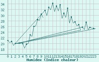 Courbe de l'humidex pour Murcia / San Javier