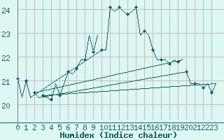 Courbe de l'humidex pour Oostende (Be)