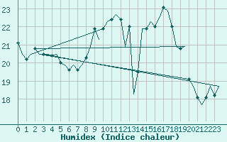 Courbe de l'humidex pour Celle