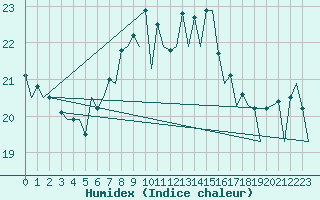 Courbe de l'humidex pour Murcia / San Javier