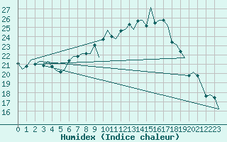 Courbe de l'humidex pour Grenchen