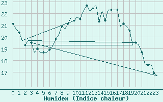 Courbe de l'humidex pour Bueckeburg