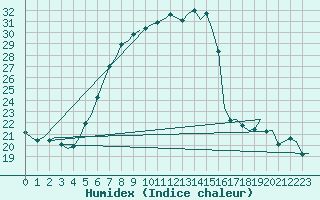 Courbe de l'humidex pour Erfurt-Bindersleben