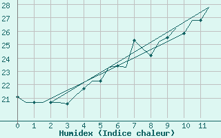 Courbe de l'humidex pour Cairo Airport