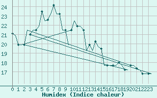 Courbe de l'humidex pour Pisa / S. Giusto