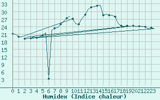 Courbe de l'humidex pour Fassberg